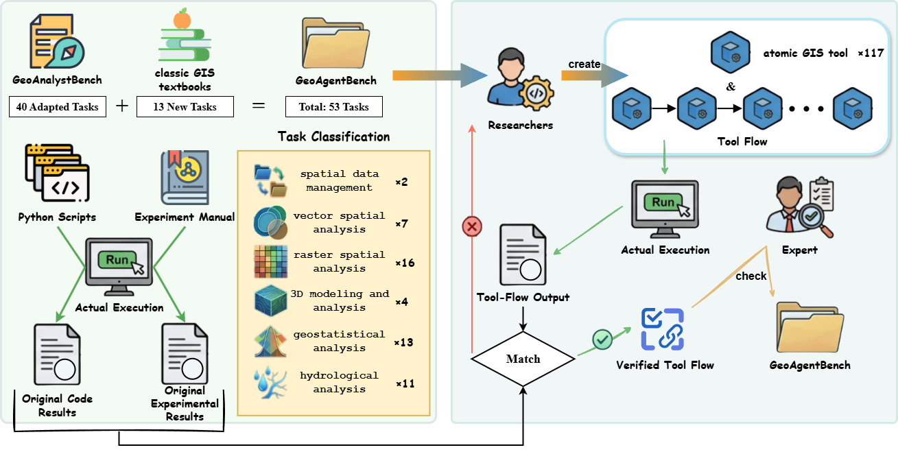 GeoAgentBench